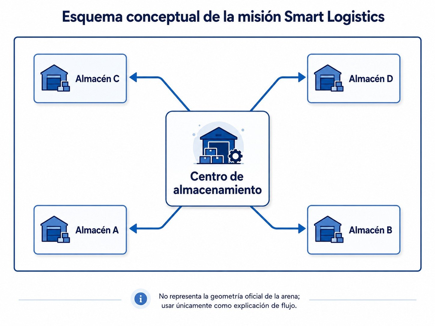 Esquema conceptual de Smart Logistics